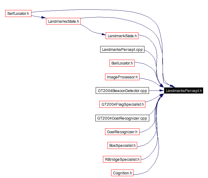 Included by dependency graph