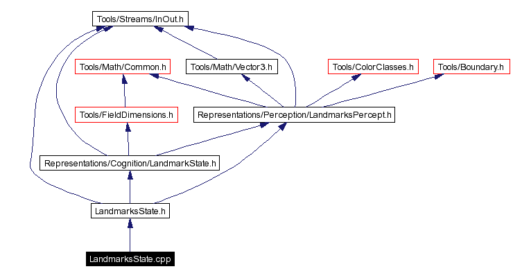 Include dependency graph