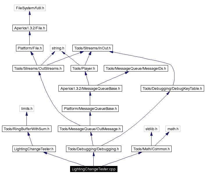 Include dependency graph