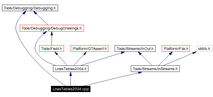 Include dependency graph