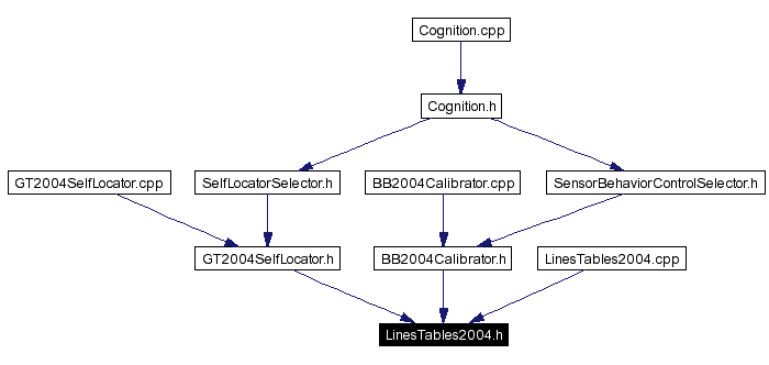 Included by dependency graph