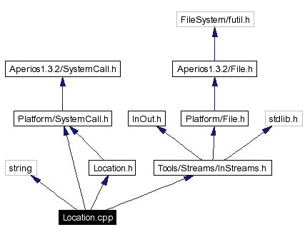 Include dependency graph