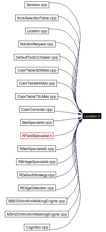 Included by dependency graph
