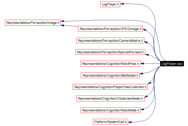 Include dependency graph