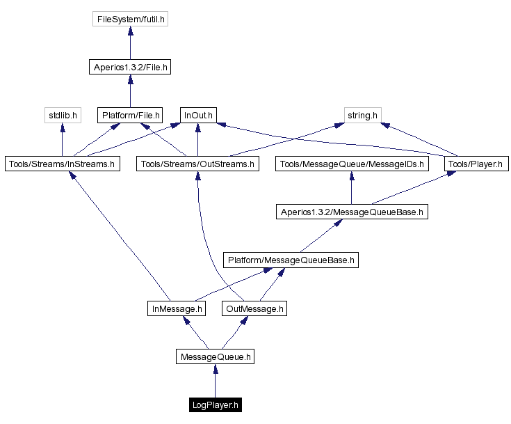 Include dependency graph