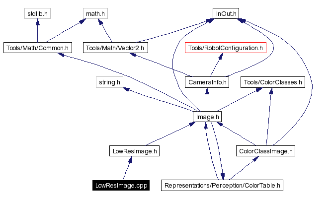 Include dependency graph