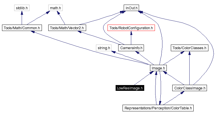 Include dependency graph