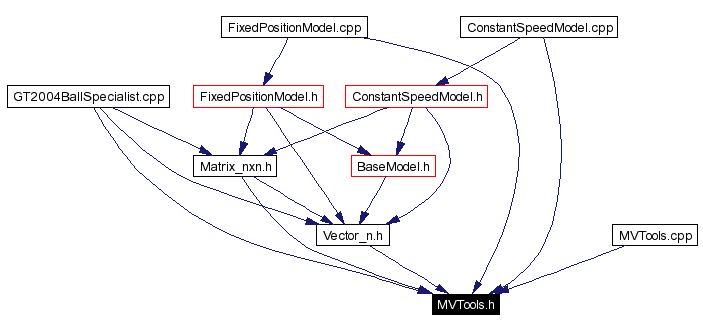 Included by dependency graph