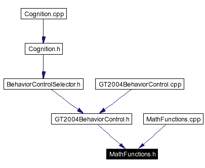 Included by dependency graph