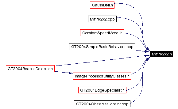 Included by dependency graph