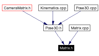 Included by dependency graph