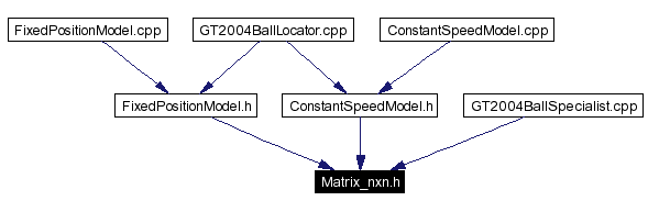 Included by dependency graph