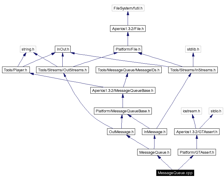 Include dependency graph