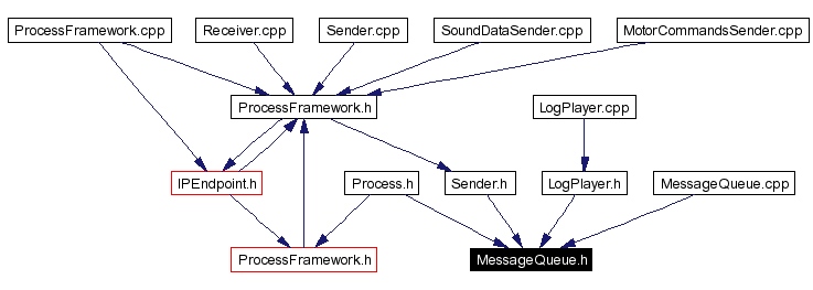 Included by dependency graph