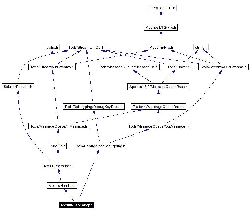 Include dependency graph