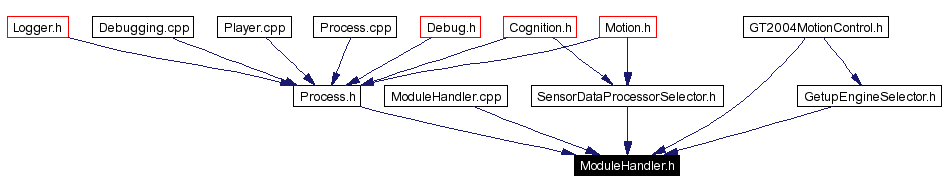Included by dependency graph