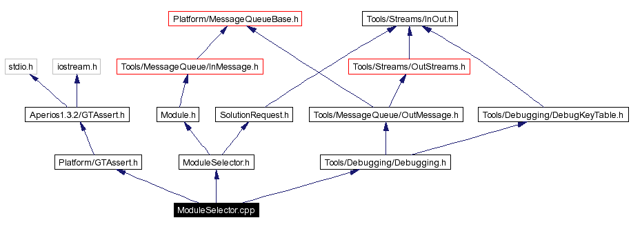 Include dependency graph