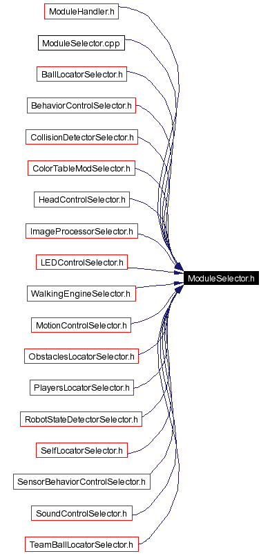 Included by dependency graph
