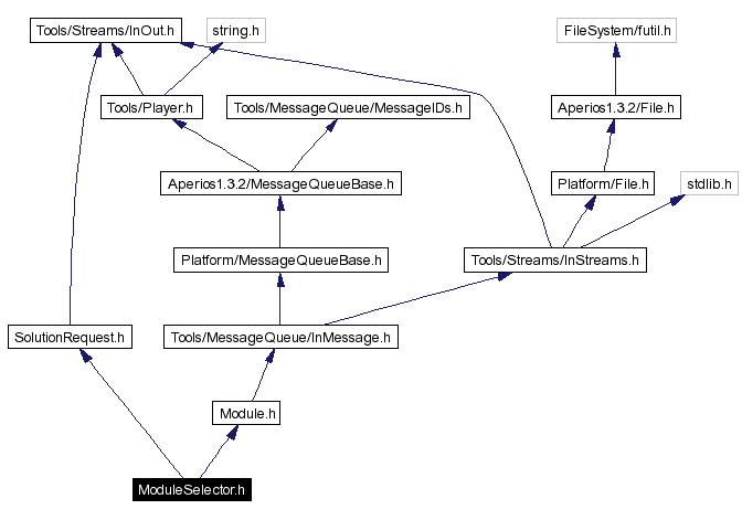 Include dependency graph