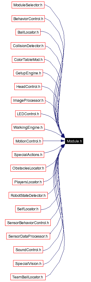 Included by dependency graph