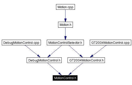 Included by dependency graph