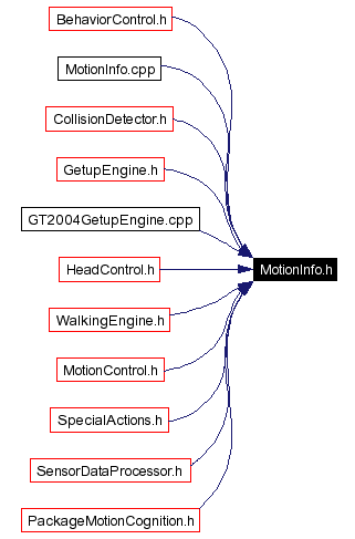 Included by dependency graph