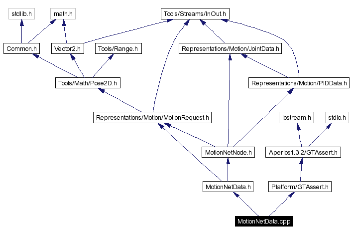 Include dependency graph