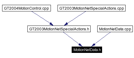 Included by dependency graph