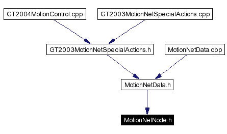 Included by dependency graph