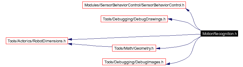 Include dependency graph