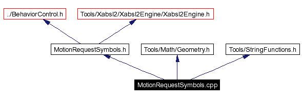 Include dependency graph