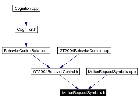 Included by dependency graph