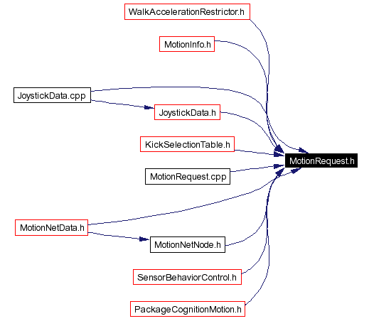 Included by dependency graph