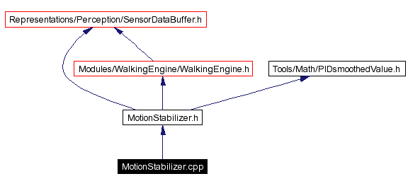 Include dependency graph
