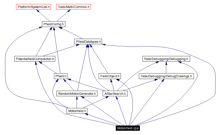 Include dependency graph