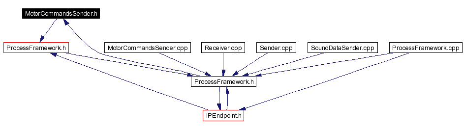 Included by dependency graph