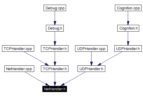 Included by dependency graph