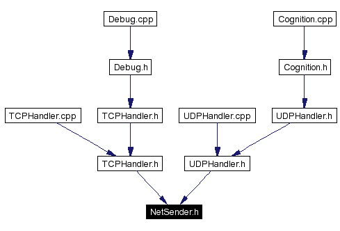 Included by dependency graph