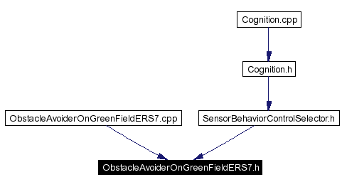 Included by dependency graph
