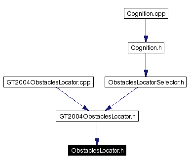 Included by dependency graph