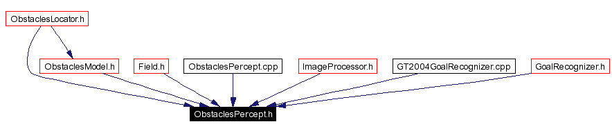 Included by dependency graph
