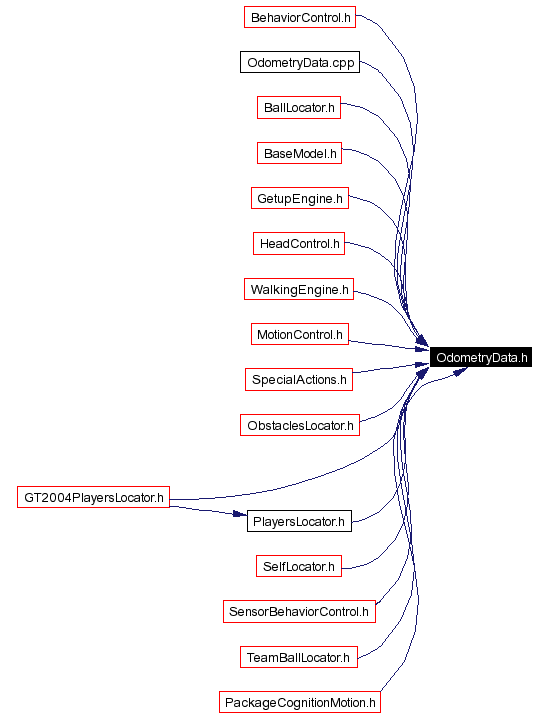 Included by dependency graph