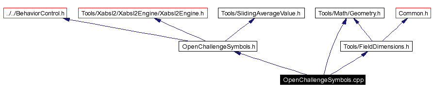 Include dependency graph