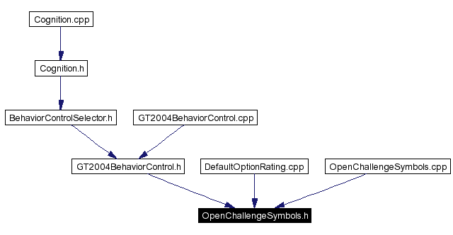 Included by dependency graph