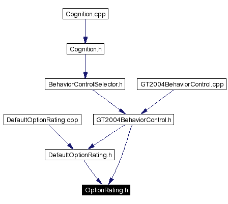 Included by dependency graph