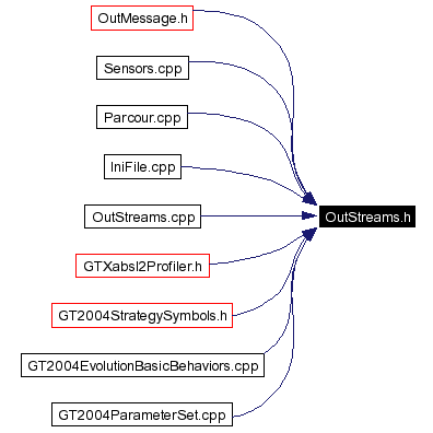 Included by dependency graph