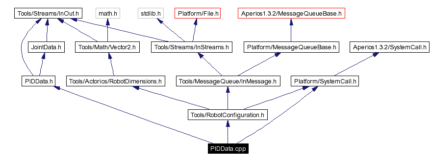 Include dependency graph