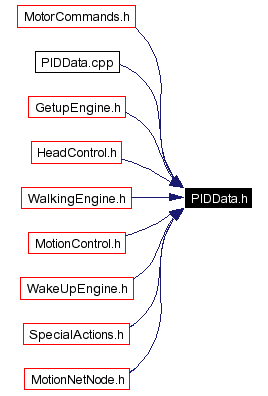 Included by dependency graph