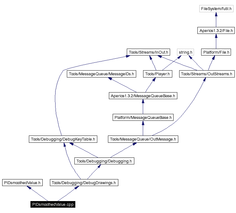 Include dependency graph