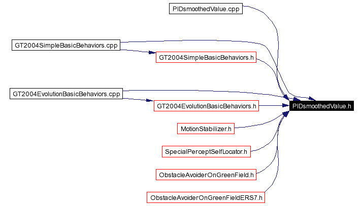 Included by dependency graph